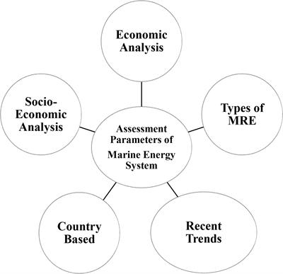 Economic feasibility of marine renewable energy: Review